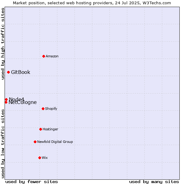 Market position of GitBook vs. Node4 vs. NetCologne