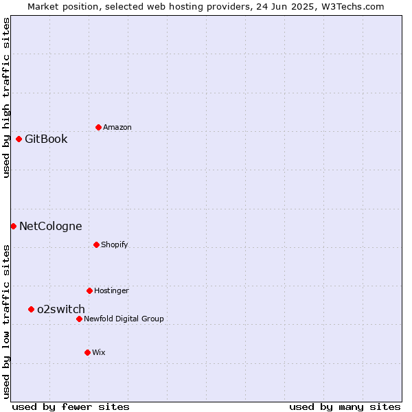 Market position of o2switch vs. GitBook vs. NetCologne