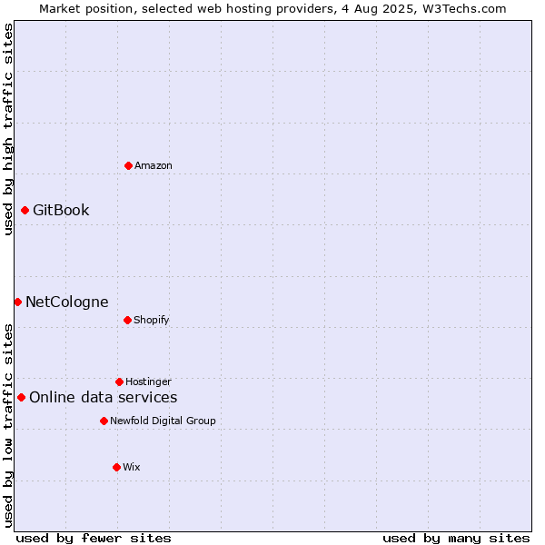 Market position of GitBook vs. Online data services vs. NetCologne