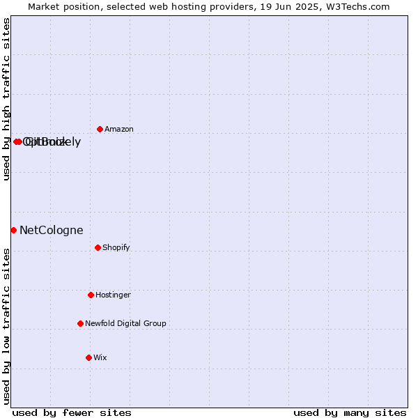 Market position of GitBook vs. Optimizely vs. NetCologne