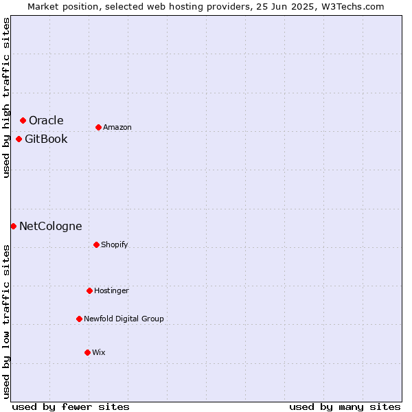 Market position of Oracle vs. GitBook vs. NetCologne