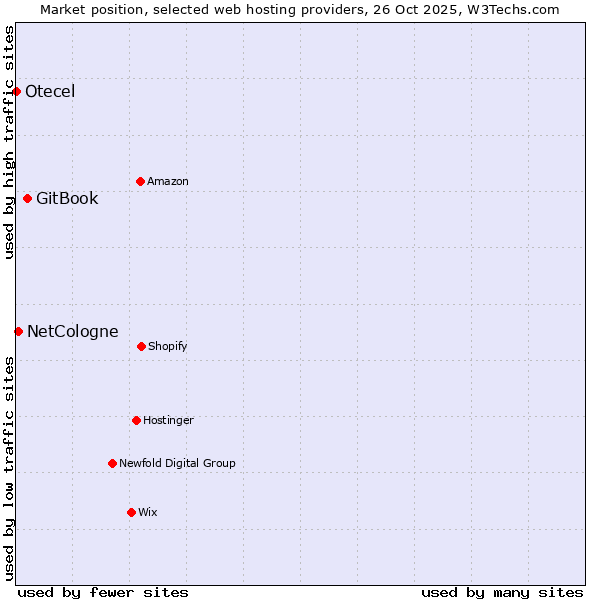 Market position of GitBook vs. NetCologne vs. Otecel
