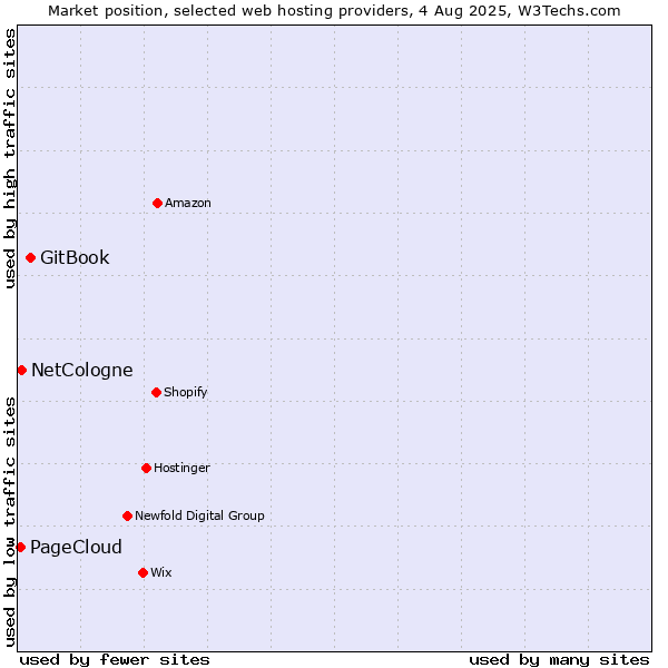 Market position of GitBook vs. NetCologne vs. PageCloud