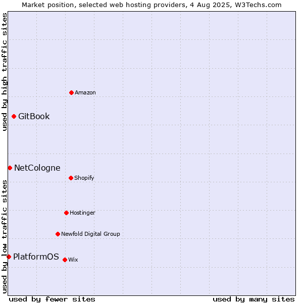 Market position of GitBook vs. NetCologne vs. PlatformOS