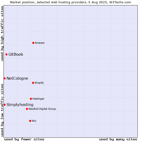 Market position of GitBook vs. Simplyhosting vs. NetCologne