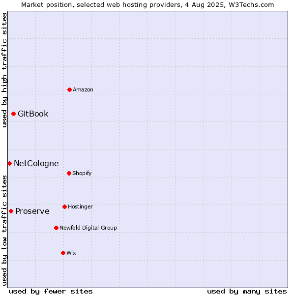 Market position of GitBook vs. Proserve vs. NetCologne