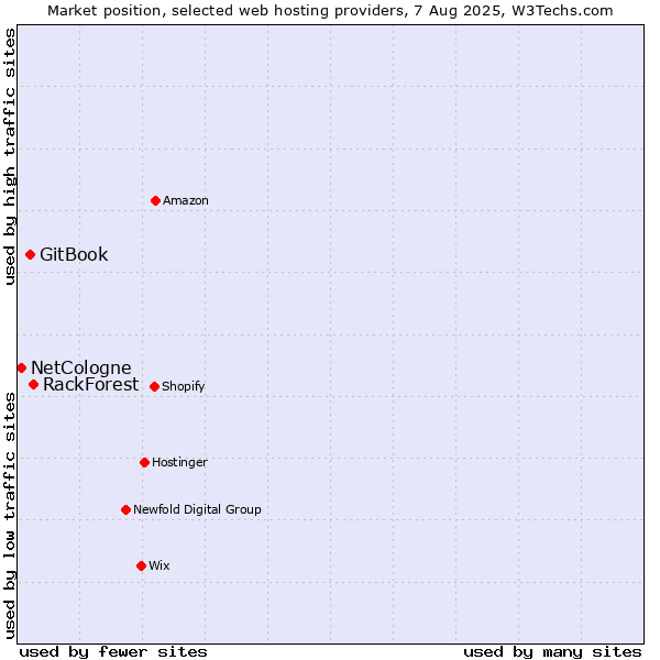 Market position of RackForest vs. GitBook vs. NetCologne