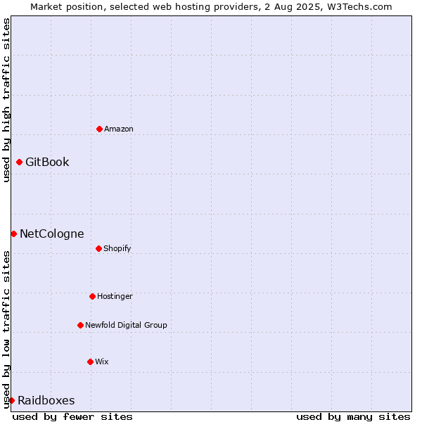 Market position of GitBook vs. NetCologne vs. Raidboxes