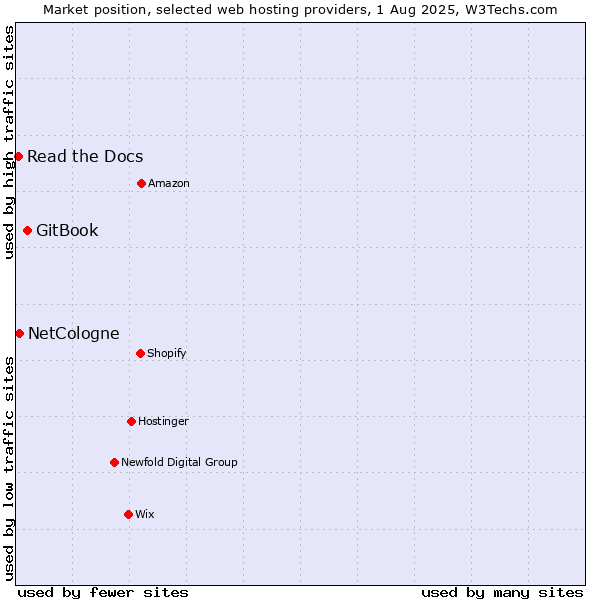 Market position of GitBook vs. NetCologne vs. Read the Docs