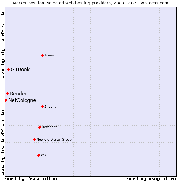 Market position of GitBook vs. Render vs. NetCologne