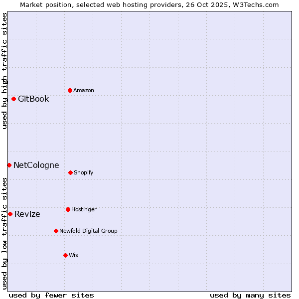 Market position of GitBook vs. Revize vs. NetCologne