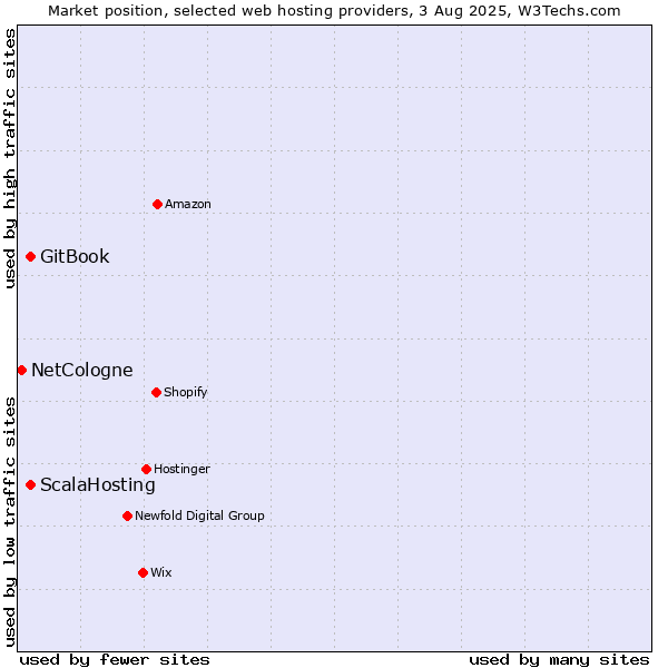 Market position of GitBook vs. ScalaHosting vs. NetCologne
