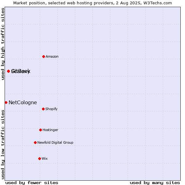 Market position of GitBook vs. Scalaxy vs. NetCologne