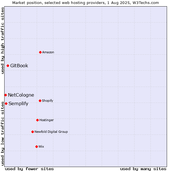 Market position of GitBook vs. Semplify vs. NetCologne