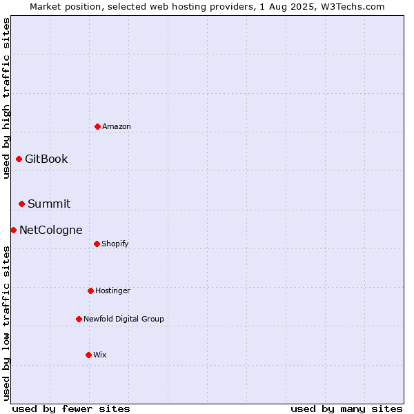 Market position of Summit vs. GitBook vs. NetCologne