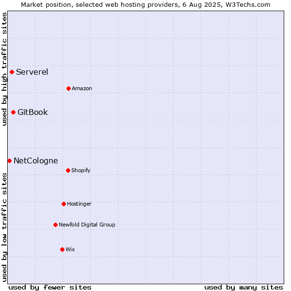 Market position of GitBook vs. Serverel vs. NetCologne