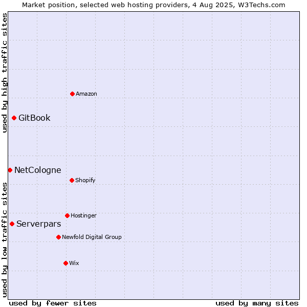 Market position of GitBook vs. Serverpars vs. NetCologne