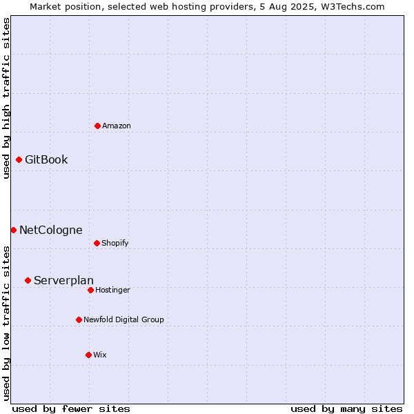 Market position of Serverplan vs. GitBook vs. NetCologne