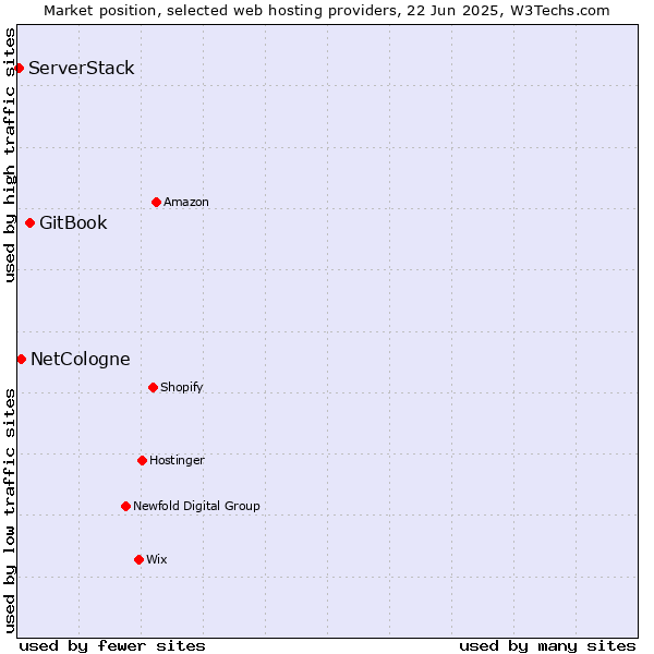Market position of GitBook vs. NetCologne vs. ServerStack