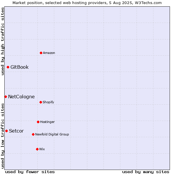 Market position of GitBook vs. Setcor vs. NetCologne