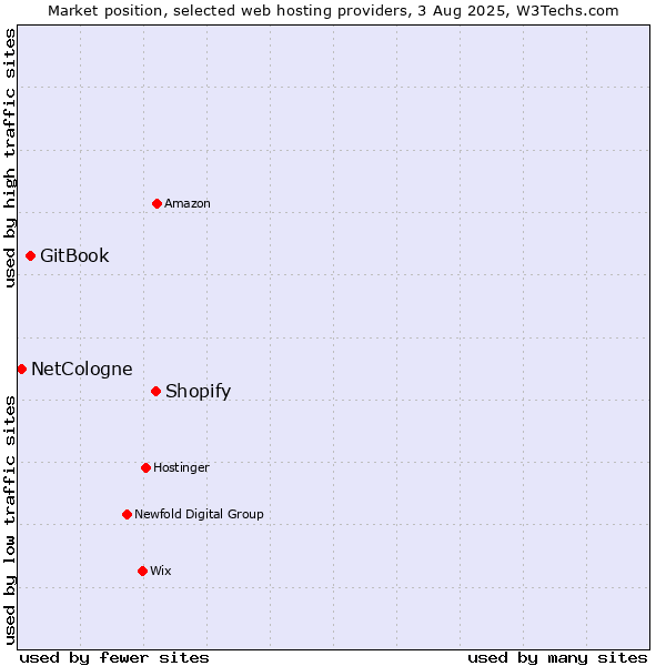 Market position of Shopify vs. GitBook vs. NetCologne