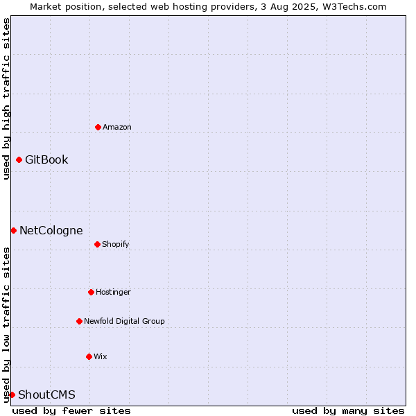 Market position of GitBook vs. NetCologne vs. ShoutCMS