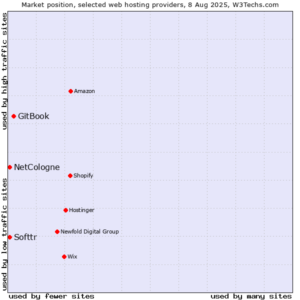Market position of GitBook vs. Softtr vs. NetCologne