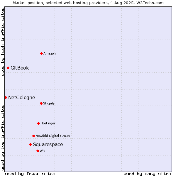 Market position of Squarespace vs. GitBook vs. NetCologne