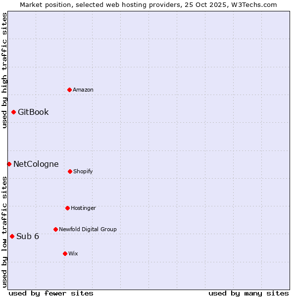 Market position of GitBook vs. Sub 6 vs. NetCologne