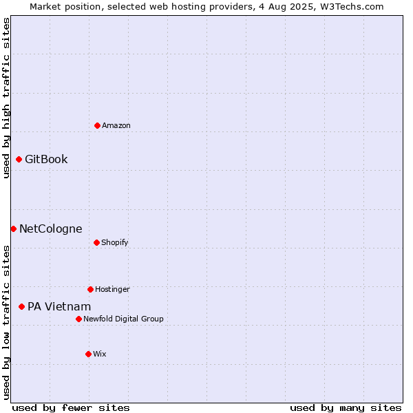 Market position of PA Vietnam vs. GitBook vs. NetCologne