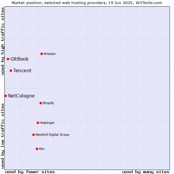 Market position of Tencent vs. GitBook vs. NetCologne