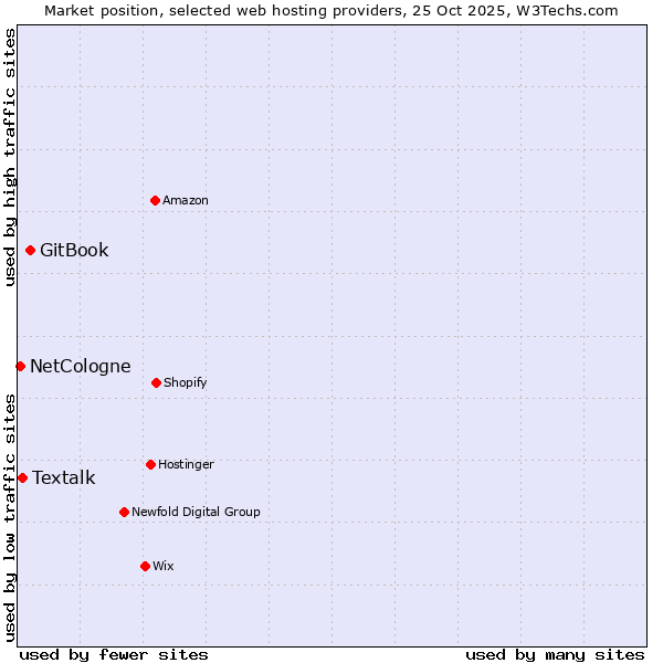 Market position of GitBook vs. Textalk vs. NetCologne