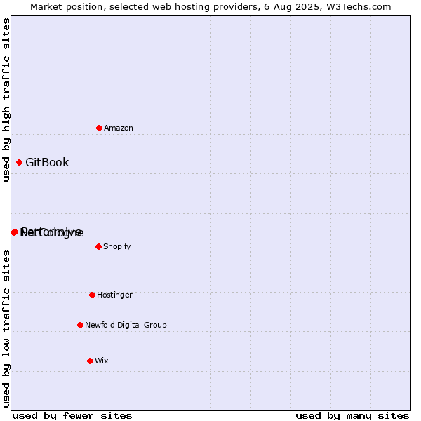 Market position of GitBook vs. Performive vs. NetCologne