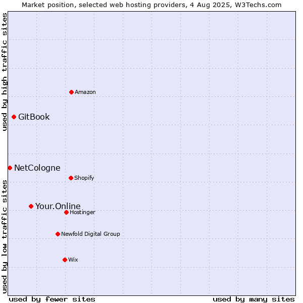 Market position of Your.Online vs. GitBook vs. NetCologne