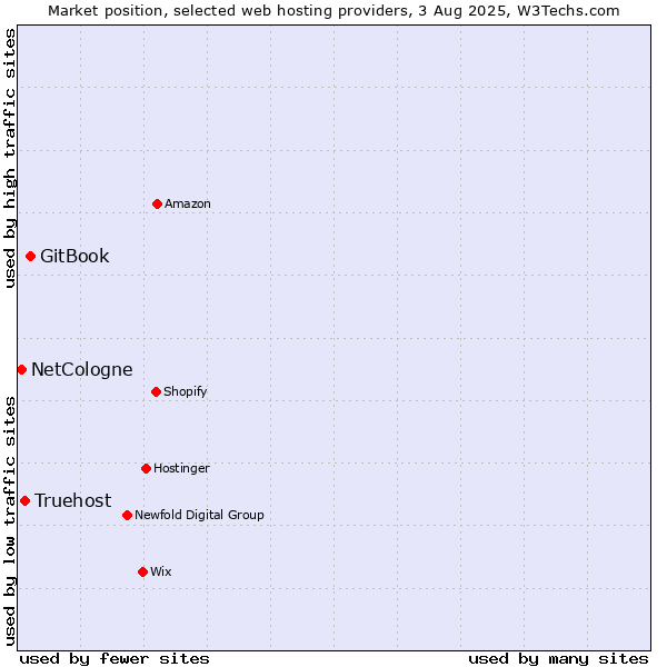 Market position of GitBook vs. Truehost vs. NetCologne