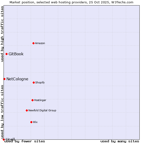 Market position of GitBook vs. NetCologne vs. Ucell