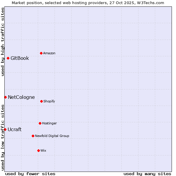 Market position of GitBook vs. NetCologne vs. Ucraft