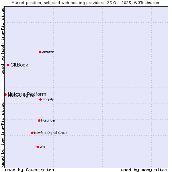 Market position of GitBook vs. NetCologne vs. Unicorn Platform