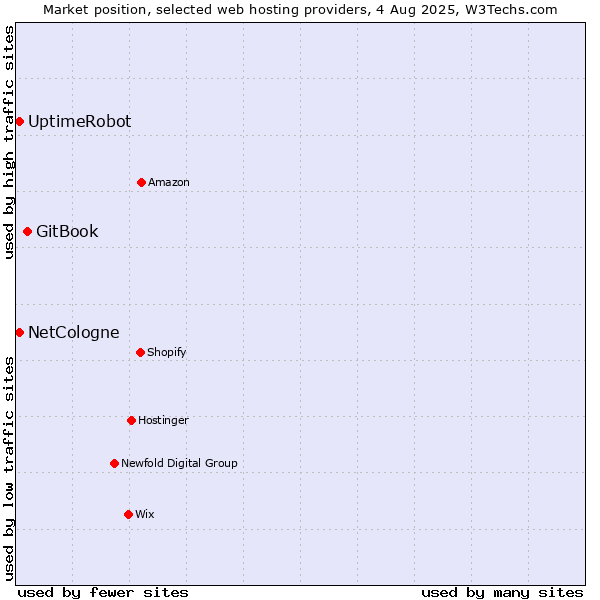 Market position of GitBook vs. UptimeRobot vs. NetCologne