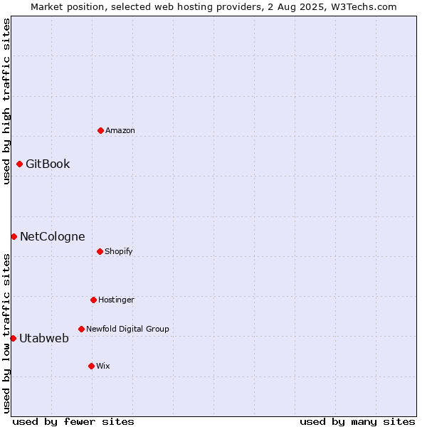 Market position of GitBook vs. NetCologne vs. Utabweb