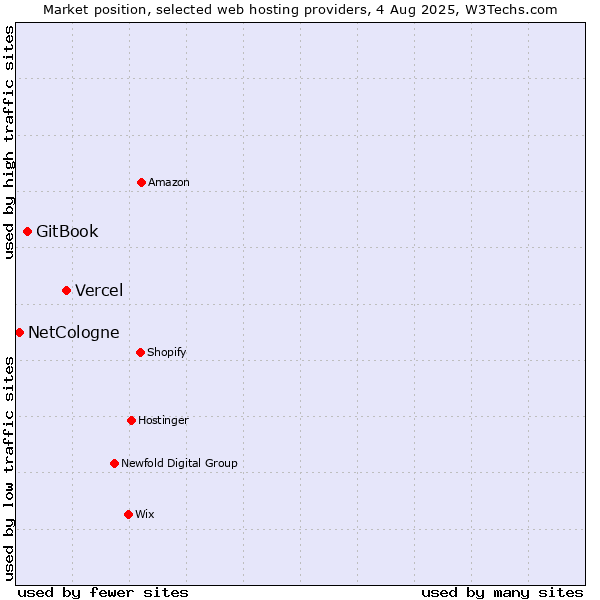 Market position of Vercel vs. GitBook vs. NetCologne