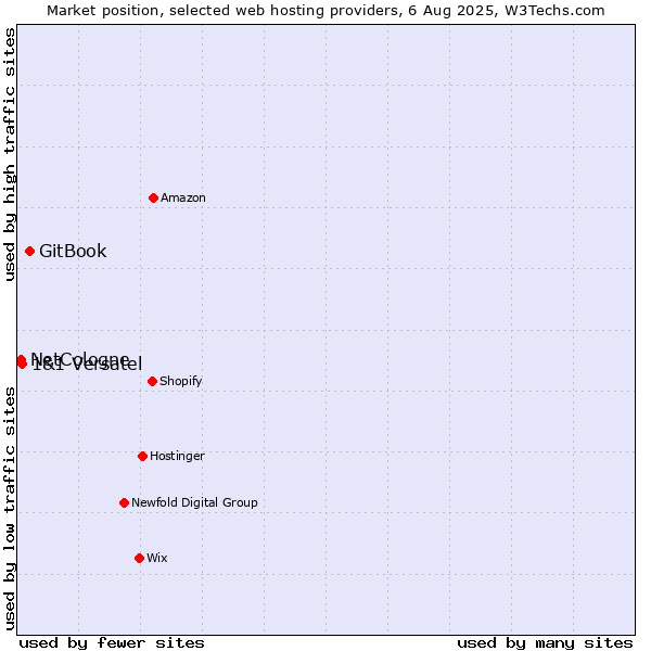 Market position of GitBook vs. 1&1 Versatel vs. NetCologne