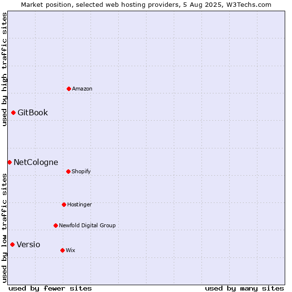 Market position of GitBook vs. Versio vs. NetCologne