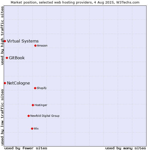 Market position of GitBook vs. Virtual Systems vs. NetCologne