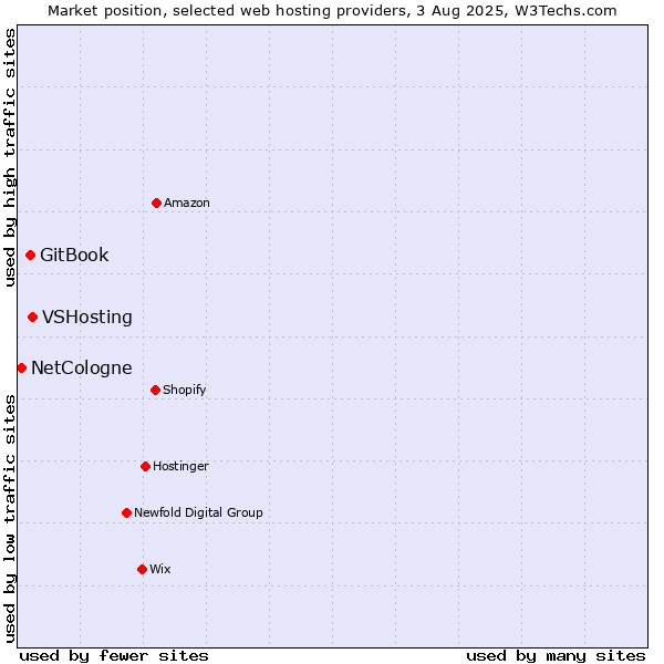 Market position of VSHosting vs. GitBook vs. NetCologne