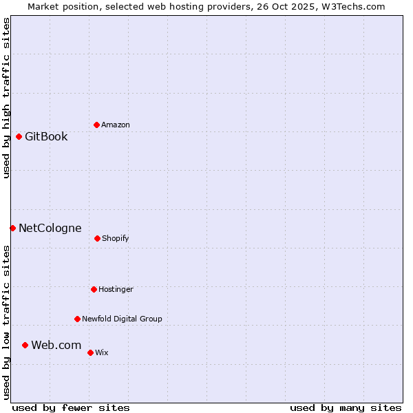 Market position of Web.com vs. GitBook vs. NetCologne