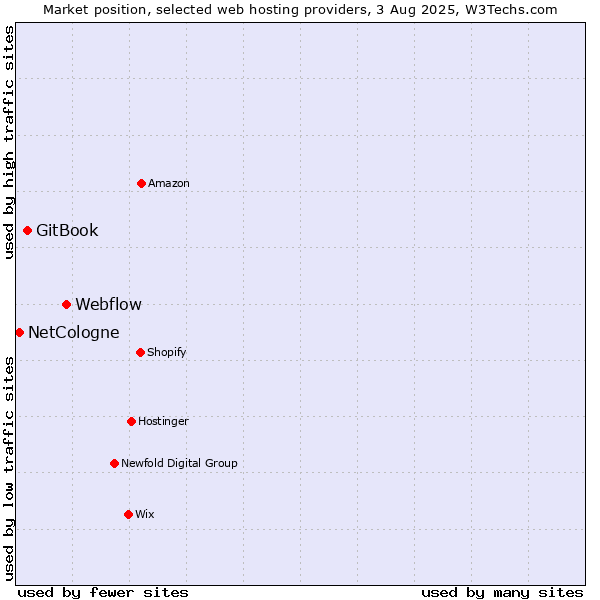 Market position of Webflow vs. GitBook vs. NetCologne