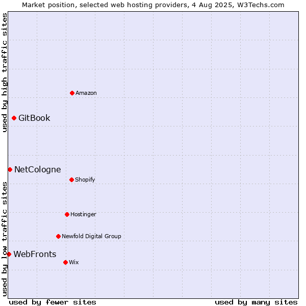 Market position of GitBook vs. NetCologne vs. WebFronts