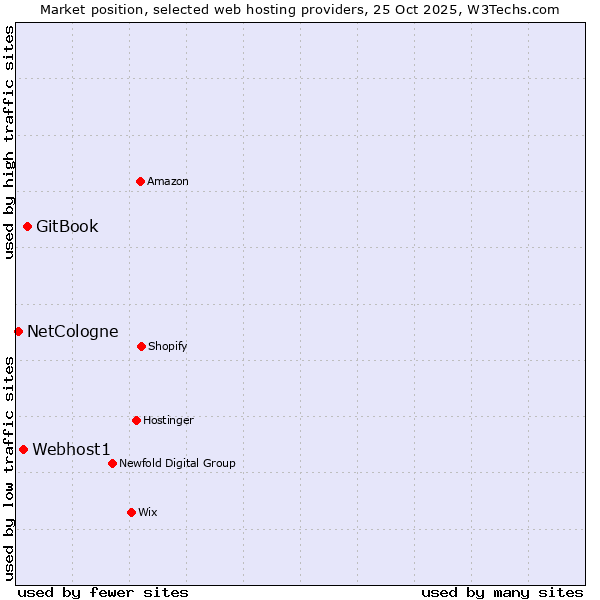 Market position of GitBook vs. Webhost1 vs. NetCologne