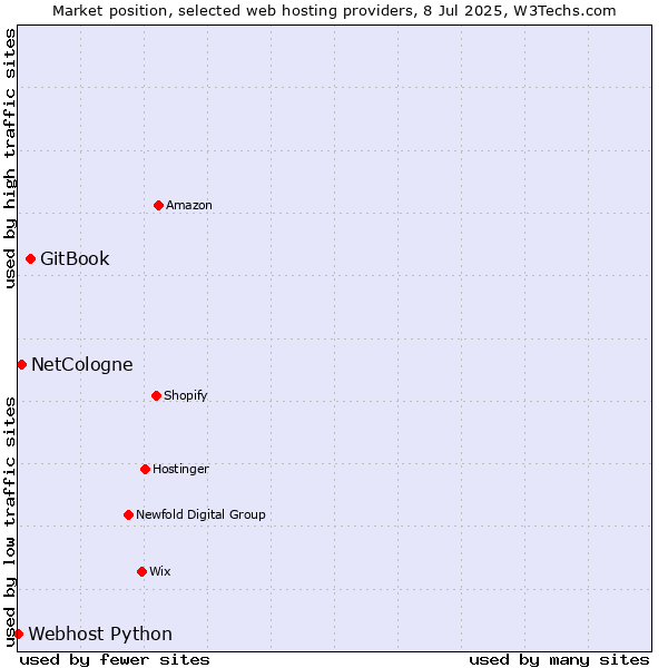 Market position of GitBook vs. NetCologne vs. Webhost Python